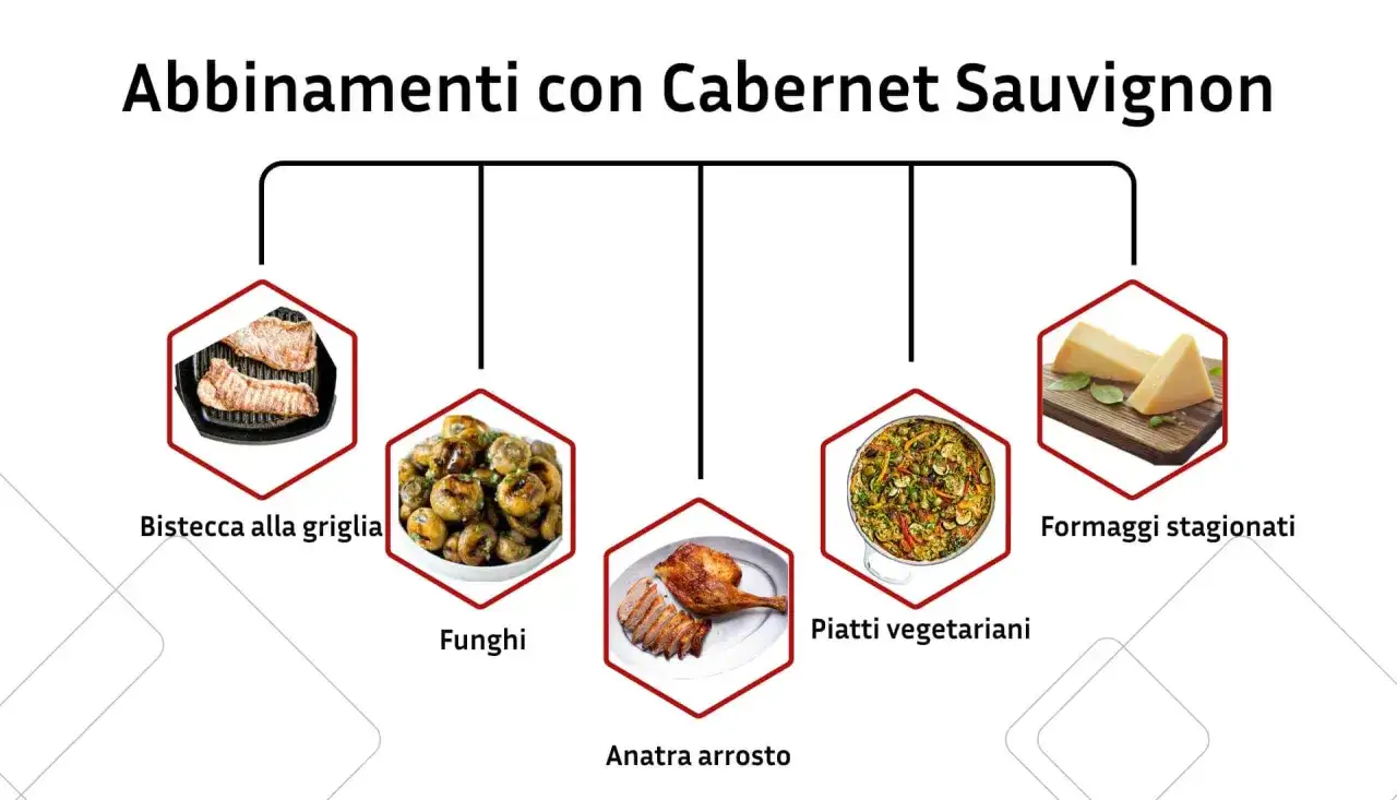 Abbinamenti con Cabernet Sauvignon: bistecca alla griglia, funghi, anatra arrosto, piatti vegetariani e formaggi stagionati.
