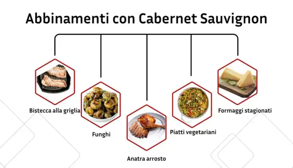 Abbinamenti con Cabernet Sauvignon: bistecca alla griglia, funghi, anatra arrosto, piatti vegetariani e formaggi stagionati.